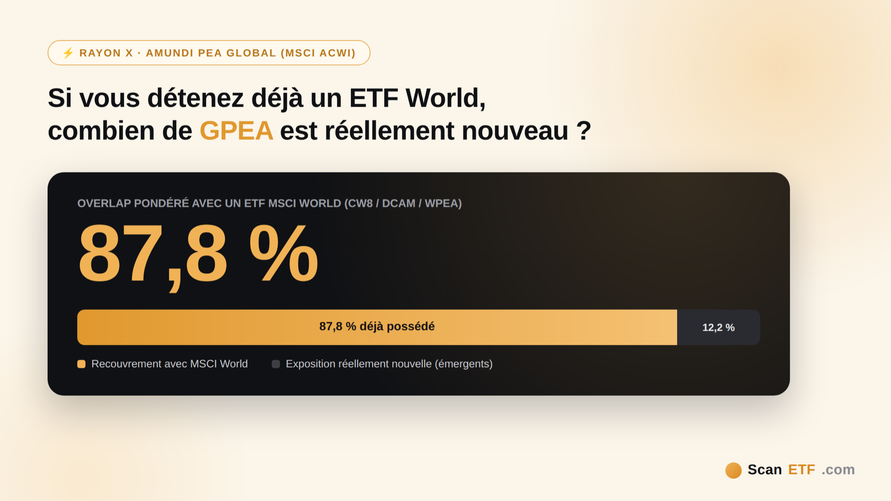 Overlap pondéré entre le MSCI World et le MSCI ACWI : 87,8 % de recouvrement, 12,2 % d'exposition réellement nouvelle