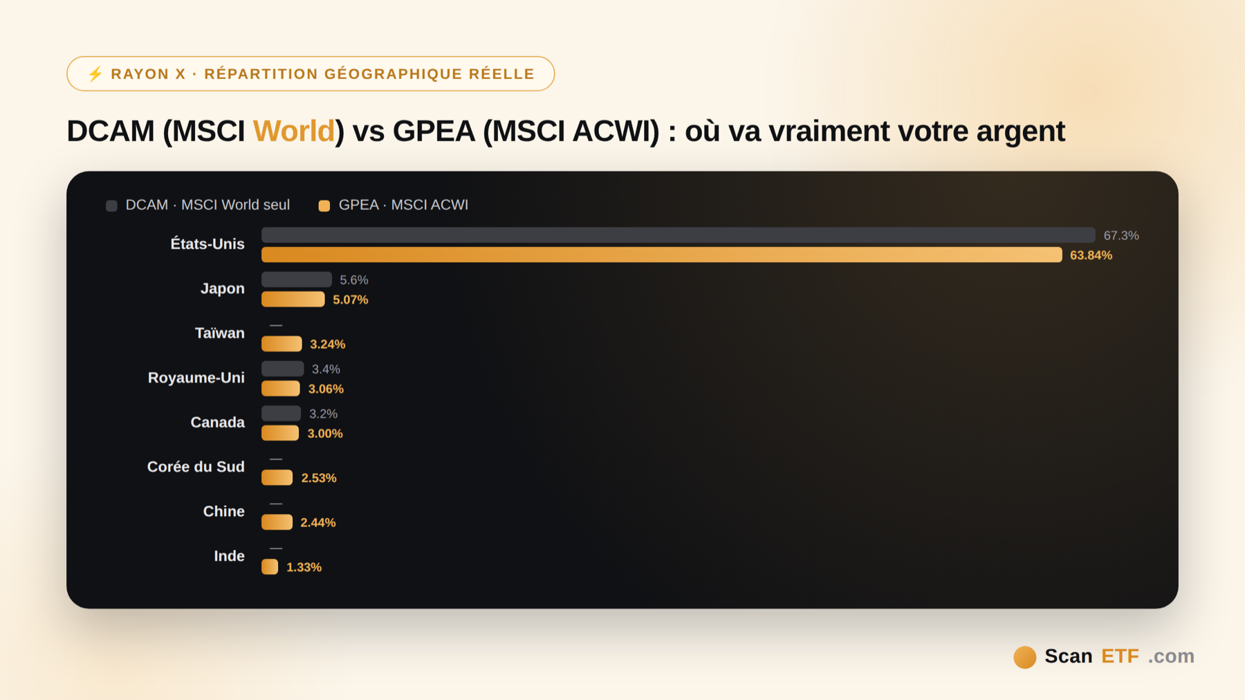 Comparaison de la répartition géographique entre DCAM (MSCI World) et GPEA (MSCI ACWI)