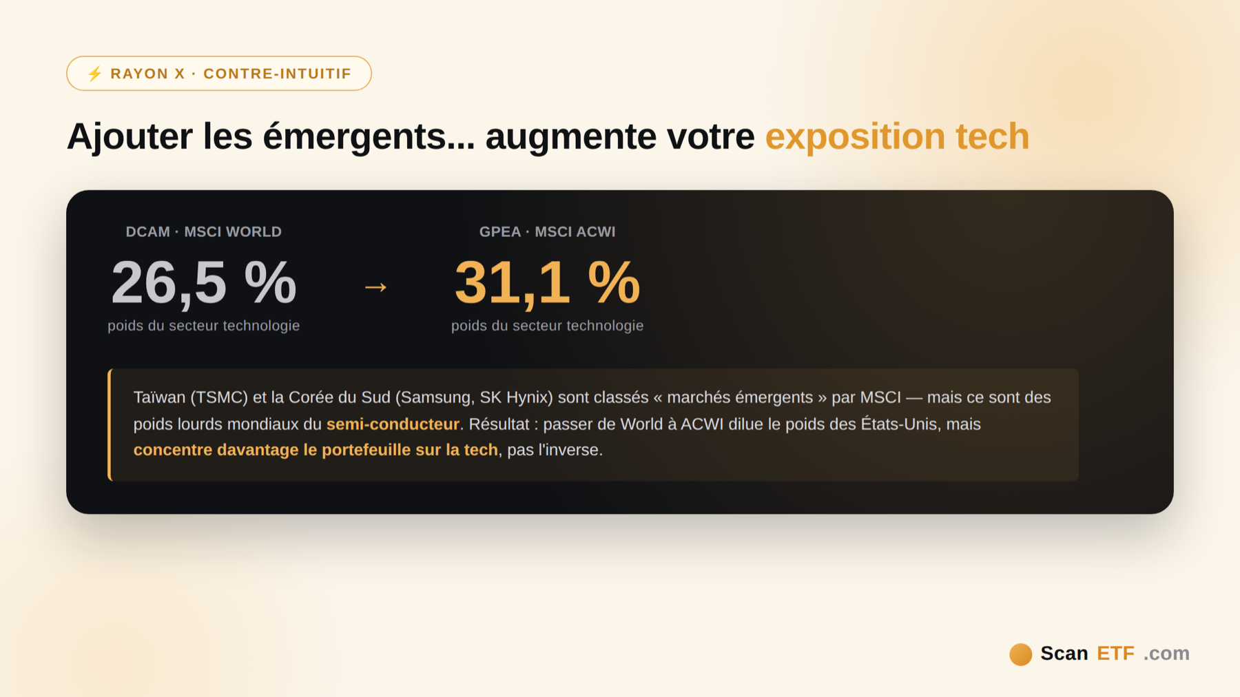 Le poids du secteur technologie passe de 26,5 % dans un ETF MSCI World à 31,1 % dans GPEA (MSCI ACWI)